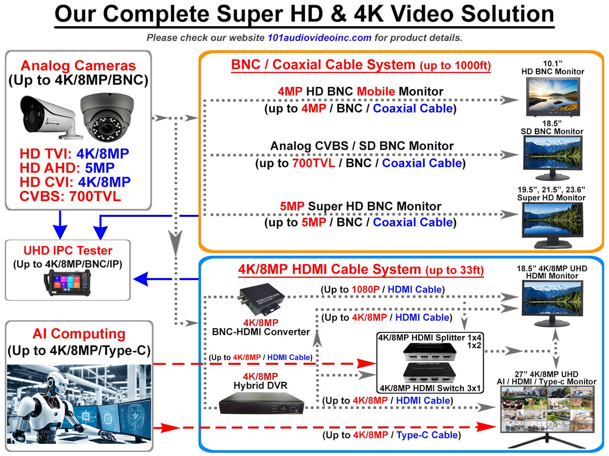 101AV Professional Security Monitor 21.5" 5MP Super HD-TVI, AHD, CVI & CVBS 16:9, 1 HDMI & 2 BNC Inputs and Outputs, Working with Super HD 5MP Security Cameras Directly in Addition to DVR/NVR & PC