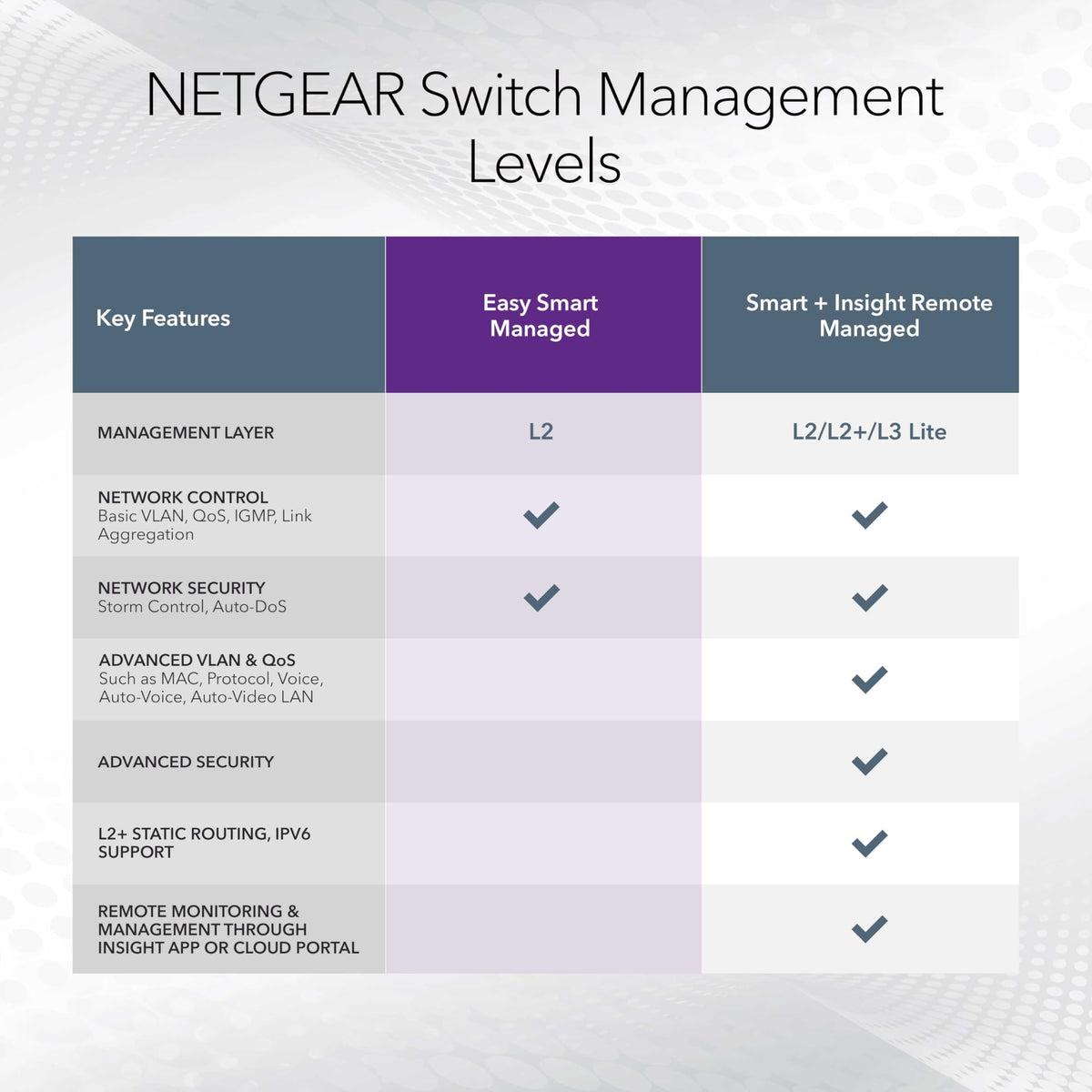 NETGEAR 16-Port PoE Gigabit Ethernet Easy Smart Essentials Switch (GS316EP) - Managed, with 15 x PoE+ @ 180W, 1 x 1G SFP Port, Desktop or Wall Mount