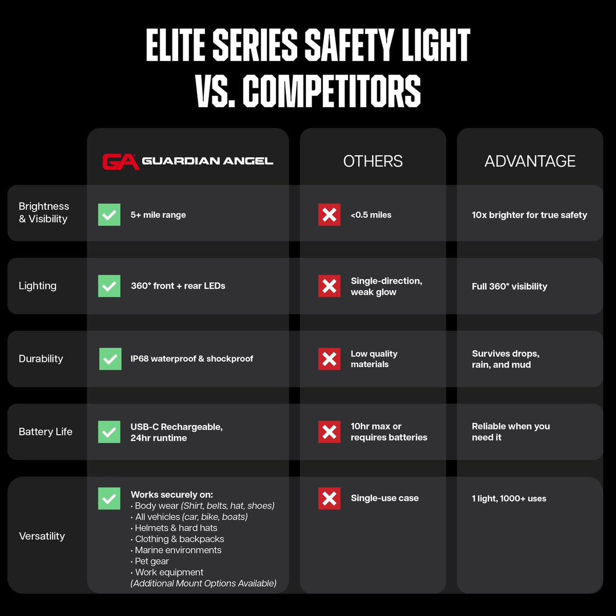 Guardian Angel Elite Series Safety Light, Infrared-Hybrid (Red/Blue/White Front & Red/Blue Rear) - Rechargeable, Magnetic, Hands-Free Wearable Flashlight for Law Enforcement, First Responders & Fire