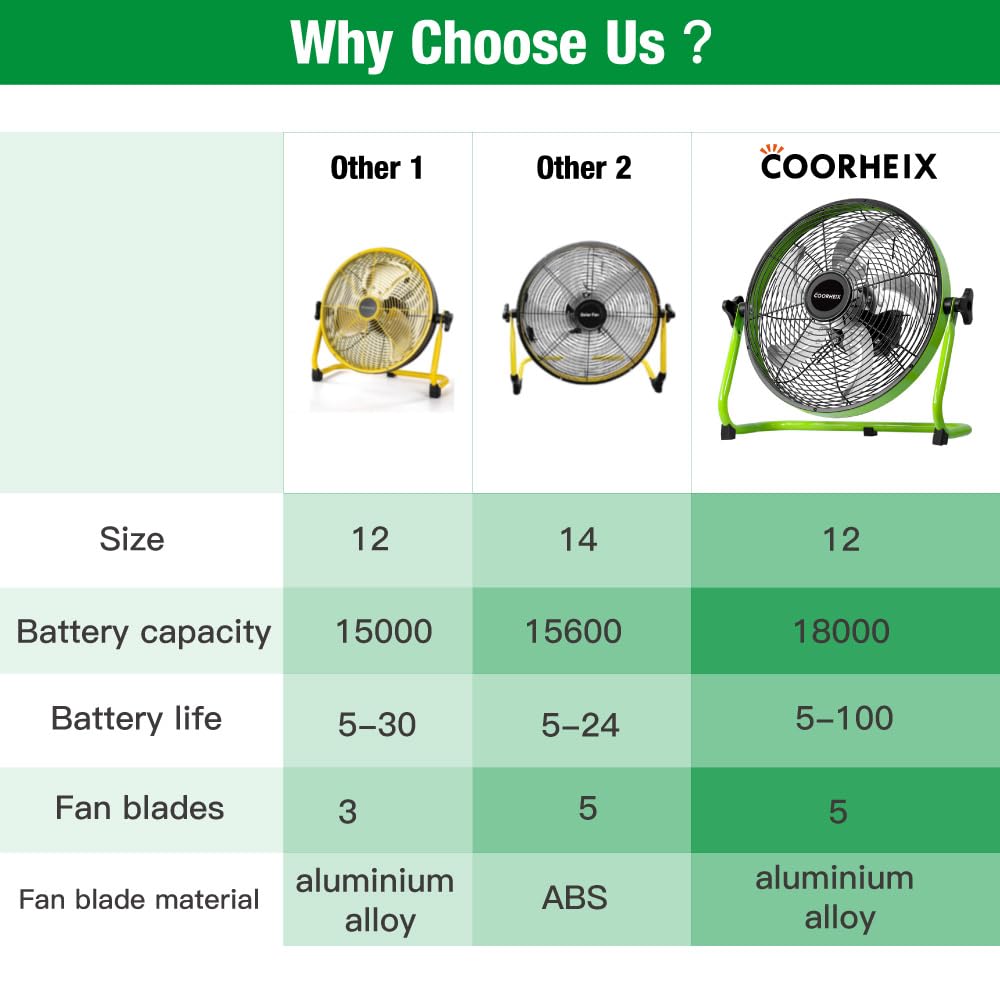 COORHEIX 12'' Solar Powered Floor Fan Rechargeable, 18000mAh Battery Operated Fan 5-Blade Portable Outdoor Fan 360° Tilt for Outside, Greenhouse, Camping, Shed