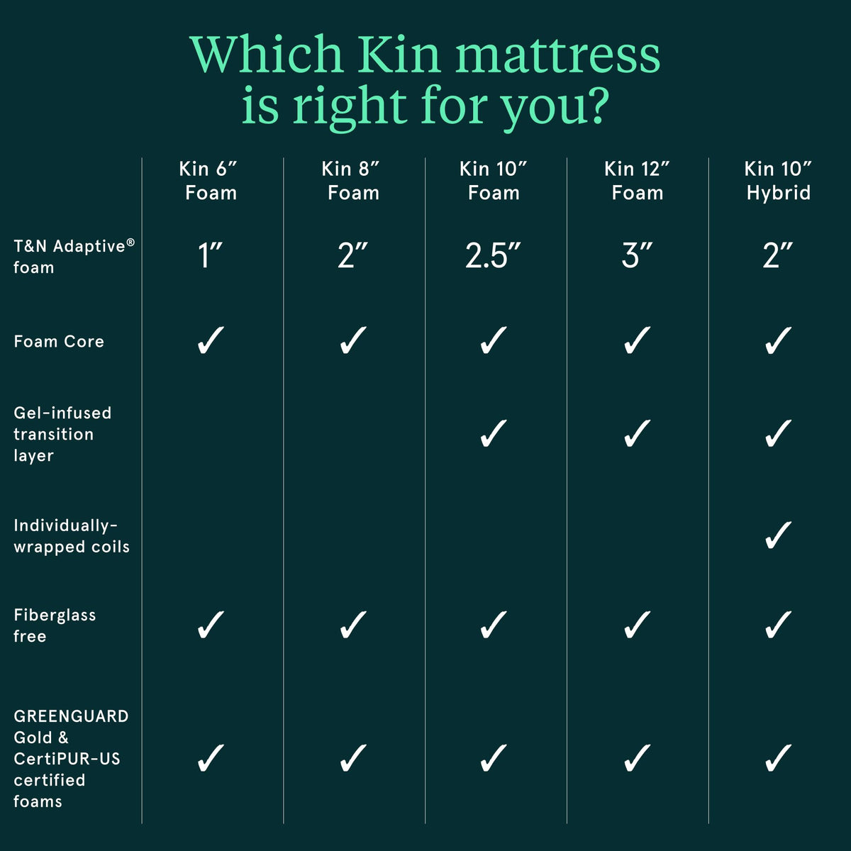 Kin by Tuft & Needle Medium Plush 10" Twin XL Hybrid Mattress, Cooling, Pressure Relief, and Individually-Wrapped Coils, 100 Night Trial, Fiberglass-Free, CertiPUR-US, 10-Year Limited Warranty