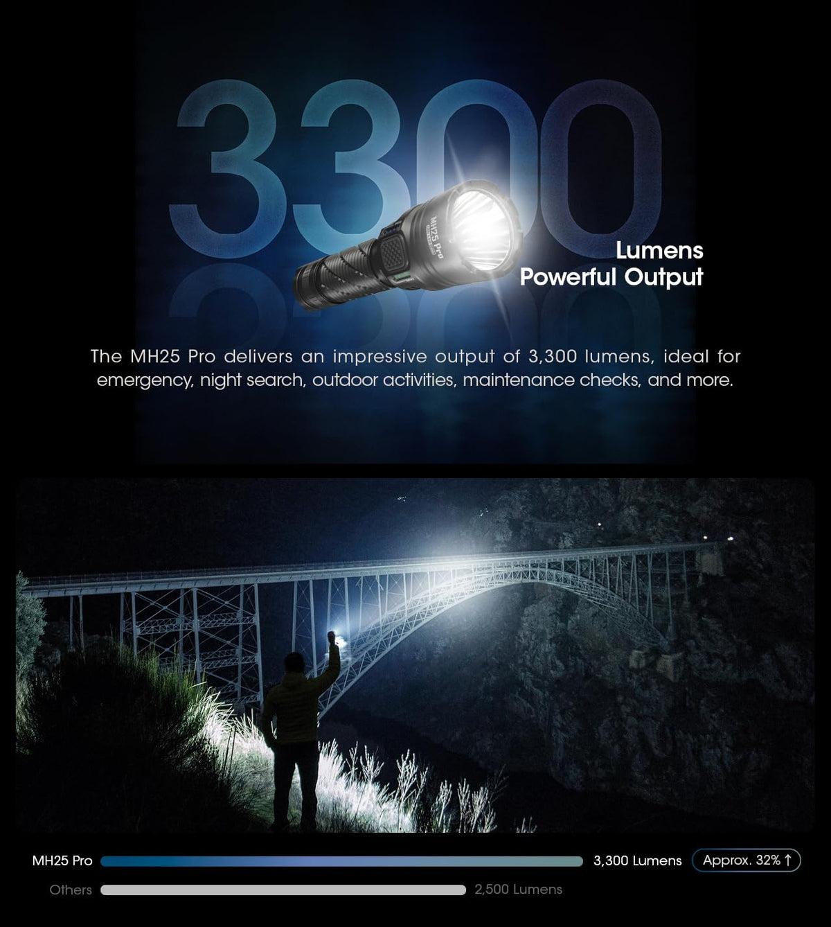 Nitecore MH25 Pro 770 Yard Long Throw Flashlight, 3300 Lumen USB-C Rechargeable Compact Duty Work Light with Lumentac Organizer
