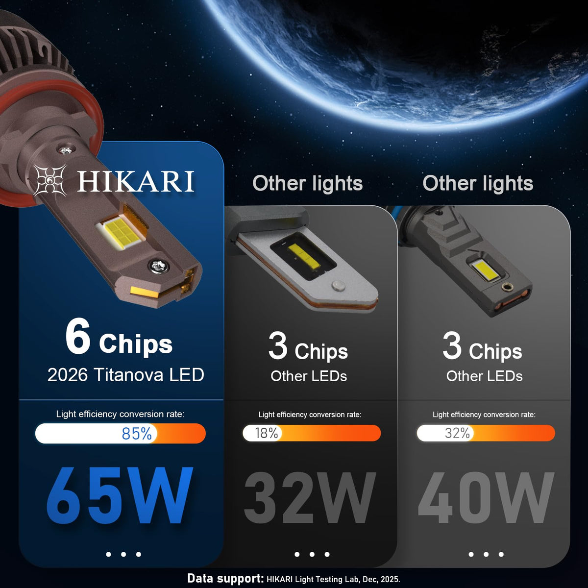 HIKARI WINGS H13 9008 Fog Light, 80000LM Pure White 6000K LED Bulbs, Plug & Play IP68 Waterproof Pack of 2