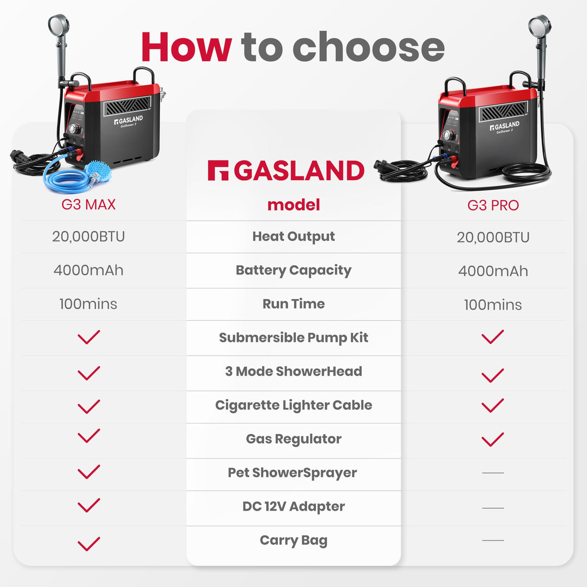 GASLAND Goshower 3 Portable Hot Water Heater & Shower Pump | CSA Certified |1.5Hr Fast Charging | 1lb Propane Camping Shower for Cabin, RV & Off-Grid Use – G3 Max