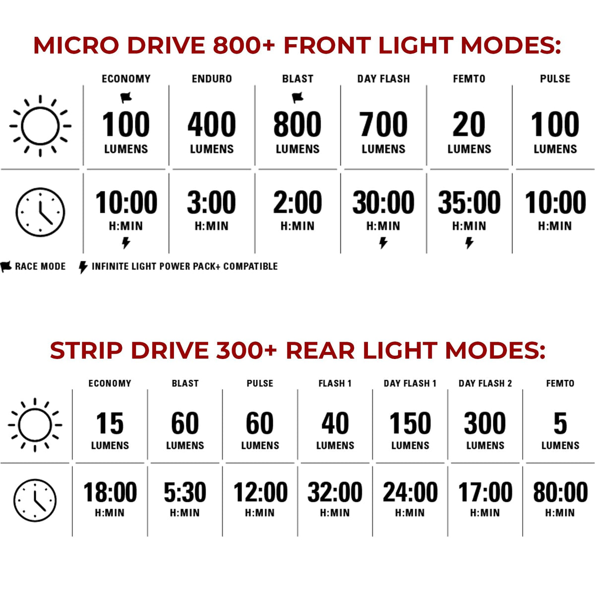 LEZYNE Micro Drive 800+ LED Bike Light Set | 800 Lumen CNC Aluminum Front Light with Rear Light Options | IPX7 Waterproof Cycling Illumination with High-Visibility Safety Modes, Strip Drive 300+ Rear
