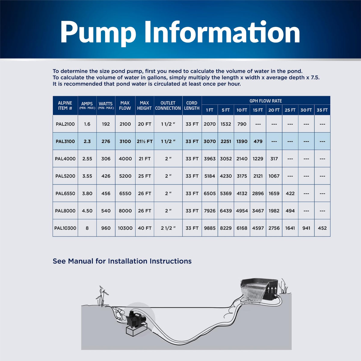 Alpine Corporation PAL3100 | 3100 GPH Submersible Water Pump with 33-ft Cord — Quiet 276W Motor, 21.5-ft Lift — Multi-Angle Flow for Ponds, Waterfalls & Fountains — Durable & Efficient