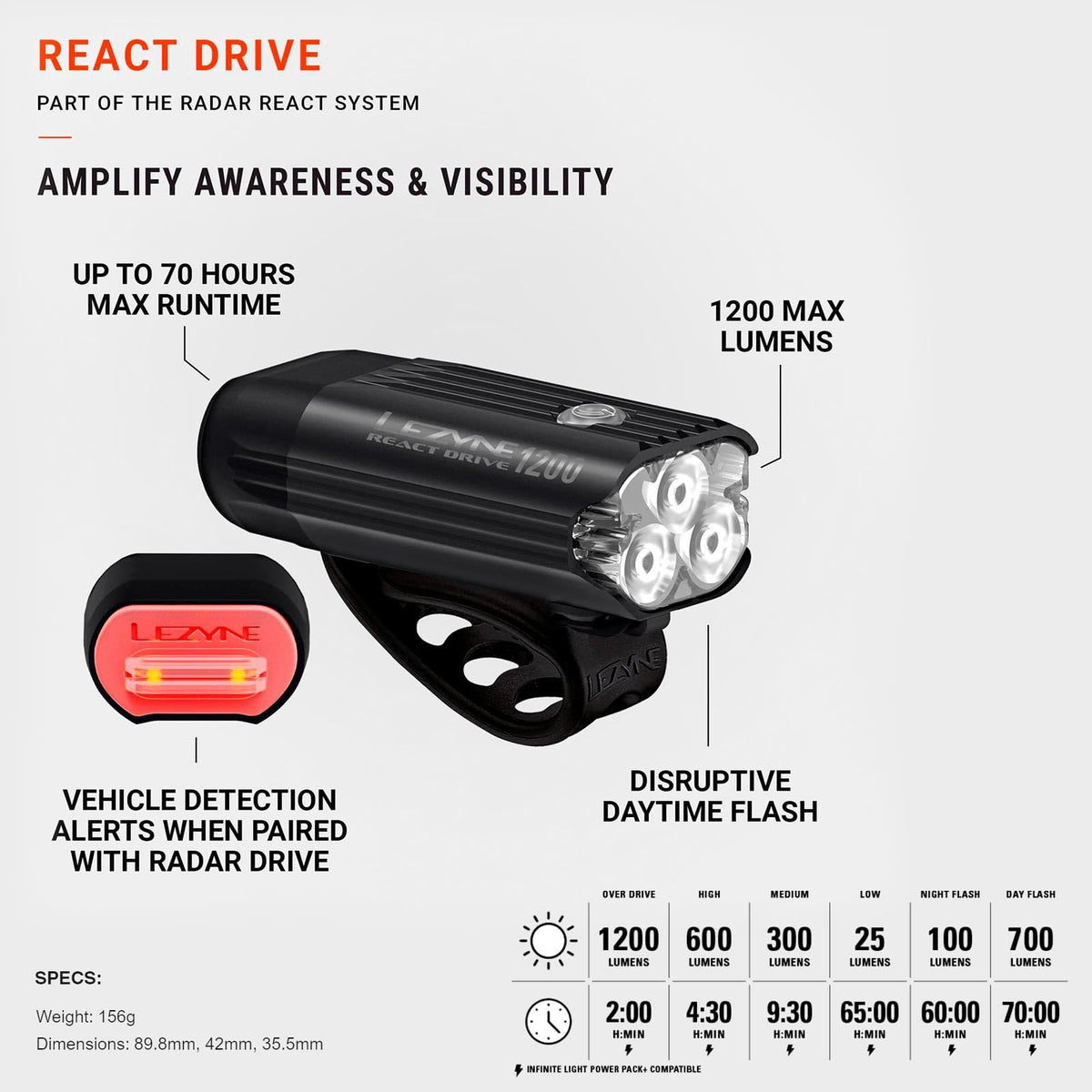 LEZYNE React Drive Front LED Bike Light - 1200-Lumen CNC-Machined Aluminum IPX7 Waterproof USB-C Rechargeable Handlebar-Mounted Cycling Visibility Headlight, 70-Hour Runtime (1-LED-43F-V117)