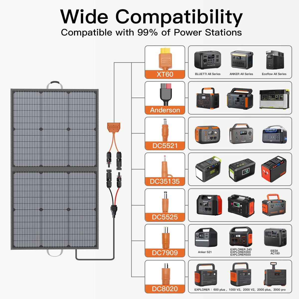 Solar Charger 110W Portable Solar Panel, IP67 Waterproof Foldable Solar Panel kit with 20V Output, 23.5% Efficiency Module for Outdoor Camping, Portable Power Station, Laptops, Motorhome, RV