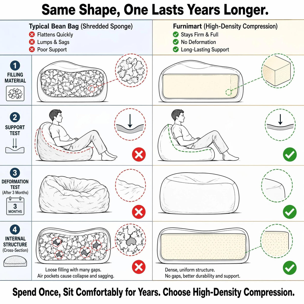 Furnimart High Density Foam Bean Bag Chair for Adults, XXL Boneless Floor Lounger with Ergonomic Back Support, No Sag Compression Foam, No Assembly, Washable Chenille Cover (Olive Green)