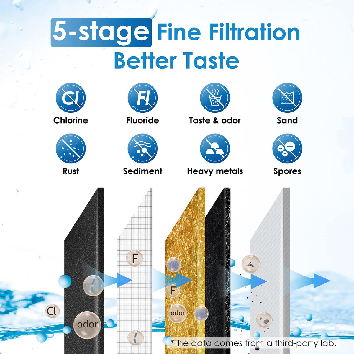 Waterdrop Gravity-fed Water Filter System, NSF/ANSI 42&372 Standard, 2.25G Stainless-Steel System with 4 Filters & Alkaline Water Filter