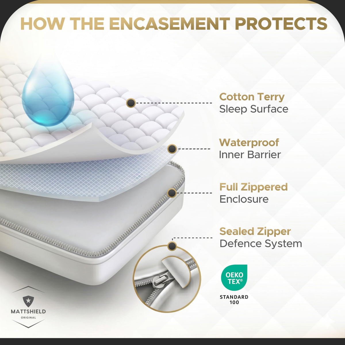 MATTSHIELD Ultimate 3-Piece Kit - Bed Bug-Proof Mattress Cover Twin XL - 100% Cotton Top + 2 Pillow Protectors with Zipper - 6 Sided Waterproof Encasement, Total Defense Kit