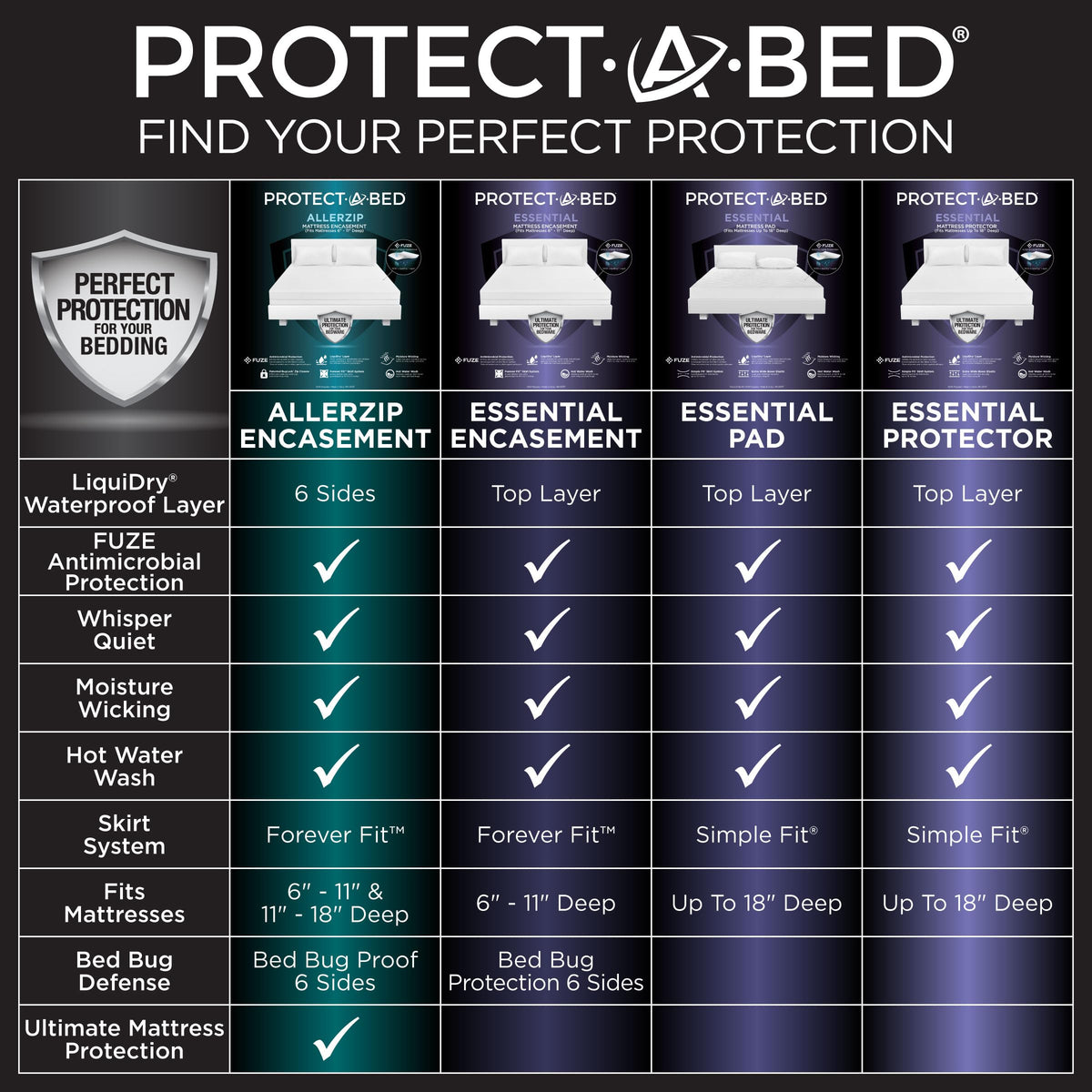 Protect-A-Bed Essential Mattress Pad Queen, 100% Waterproof, Dust Mite Barrier Mattress Pad, Breathable & Quiet, Antimicrobial, Fits 11"-18" Mattresses