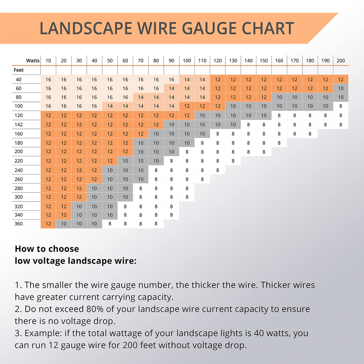 Wirefy 14/2 Low Voltage Landscape Wire 250 ft | Low Voltage Landscape Lighting Wire | Pure Copper | Outdoor Direct Burial | 14-Gauge 2-Conductor 250 Feet
