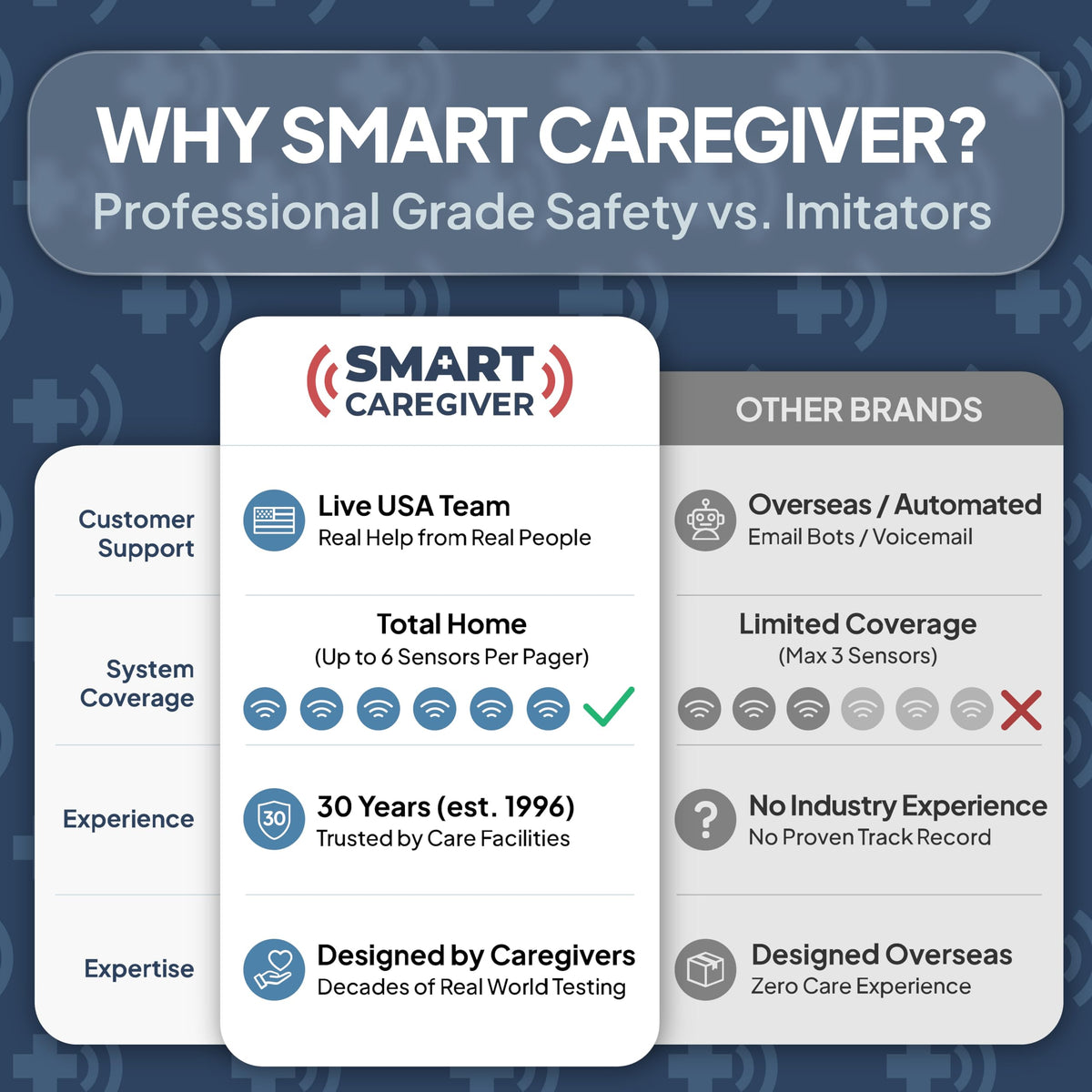 Smart Caregiver Floor Mat Alarm and Pager System - Includes Wireless Pager That Alerts When Someone Steps on The Durable 24in x 48in Floor Mat Sensor